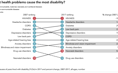 NCDs cause most disability in South Africa