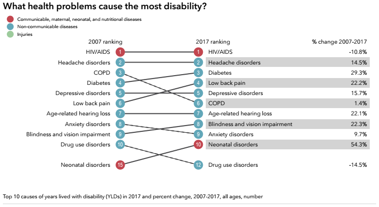 NCDs cause most disability in South Africa