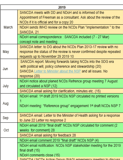 NCDs NSP: Policy timelines 2011-2021