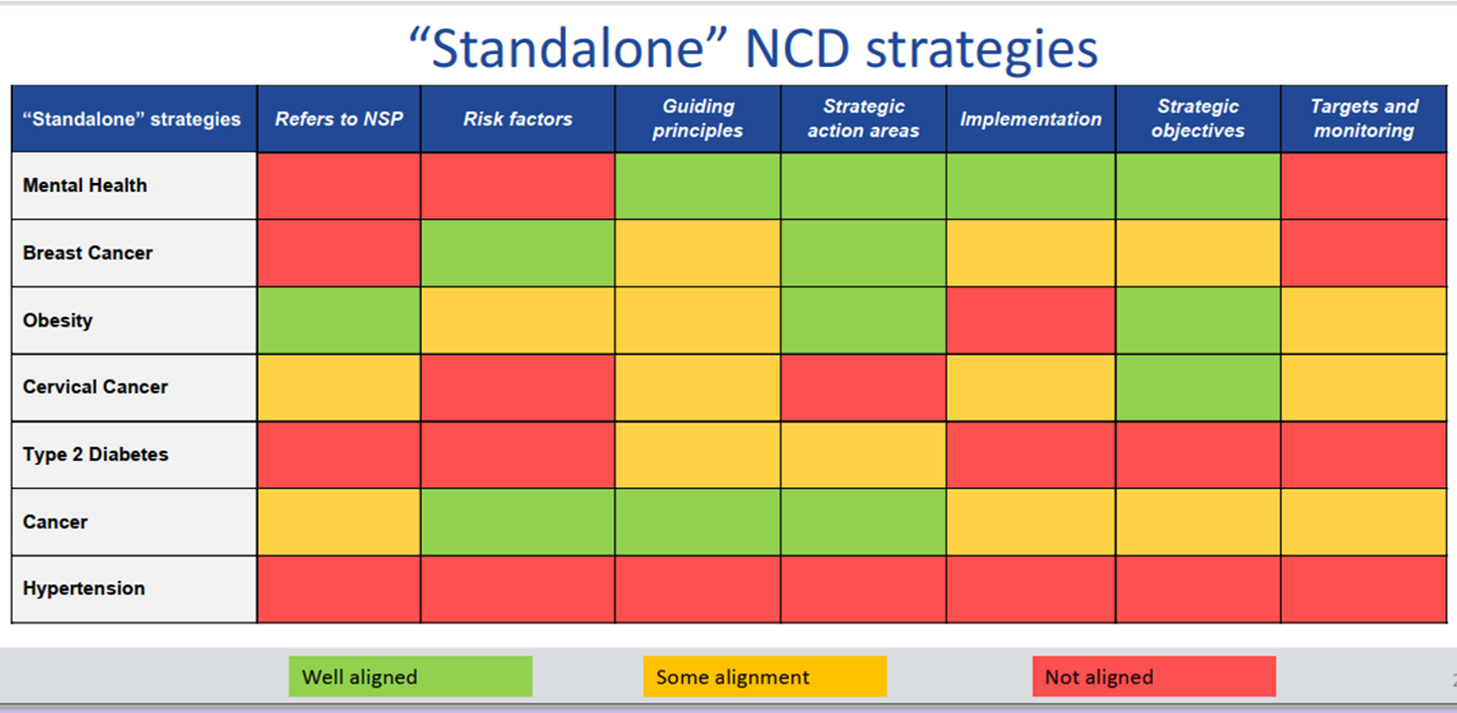 NCDs  NSP: Alignment Of Strategies Summary Report
